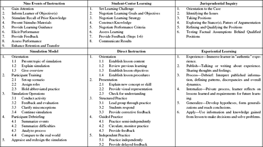 A table showing Sample Outlines of Grounded Instructional Strategies in three table format.