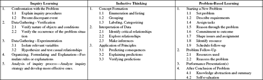 A table showing Sample Outlines of Grounded Instructional Strategies in three table format.