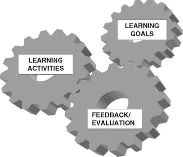 A Secret of Designing Learning: Aligning Learning Goals, Activities, and Feedback. in a gear shaped design where each is internconnected.