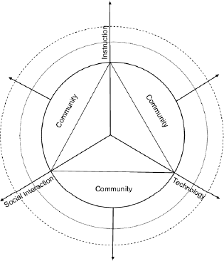 A Theoretical Framework for eLearning Community titled diagram of a triangle in a Circle.
