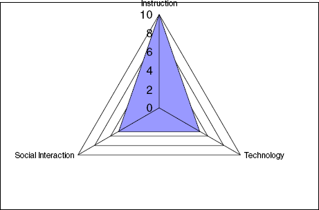 Instruction Focused Community titled diagram in a triangle.