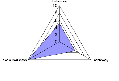 Social Interaction Focused Community diagram where a triangle is showing relations between social interaction and Learning.