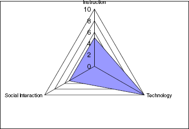 Technology Focused Community diagram where a triangle is showing relations between technology and learning.