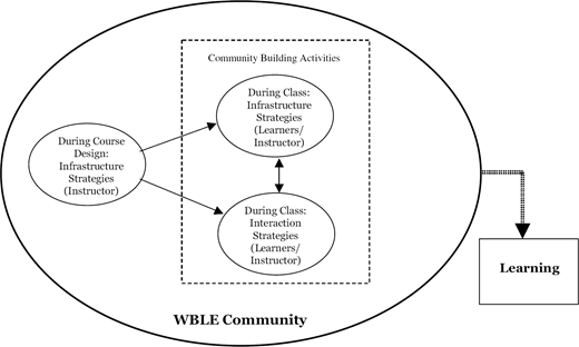 A diagram illustrating a model of strategizing processes for community building activities and learning within a WBLE community.