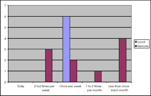 Bar chart showing Frequency of Tutorial Contact Time for Local and Remote groups, showing distribution across five contact frequencies.