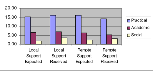 A bar chart showing expected versus received support (practical, academic, and social) for both local and remote students.