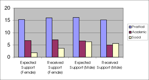 3 bar chart showing expected versus received support (practical, academic, social) for female and male students. Practical support highest in all groups.