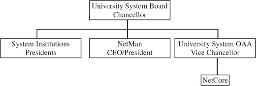 Chart shows hierarchy from the University System Board Chancellor down to System Presidents, NetMan CEO, and OAA Vice Chancellor or NetCore.