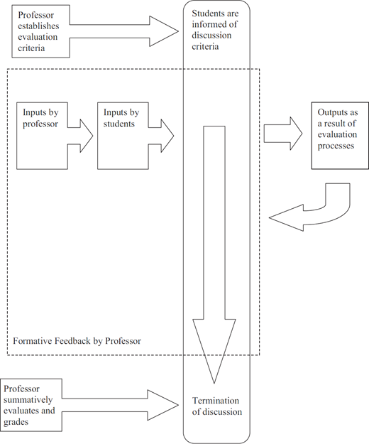 A diagram of flow: Professor establishes evaluation criteria to Students are informed of discussion criteria; Inputs by professor to Inputs by students in a Formative Feedback by Professor box; Inputs by students to Termination of discussion; Professor summatively evaluates and grades to Termination of discussion; Termination of discussion to Outputs as a result of evaluation processes.