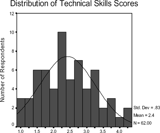 Histogram showing the distribution of technical skills scores for N is 62 respondents, with a mean of 2.4 and std. dev of 0.83.