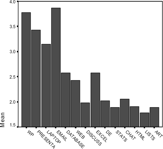Bar chart of mean scores for various skills including WP, Excel, Email, and HTML.