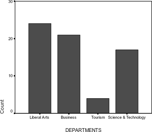 Bar chart showing the count of individuals across four departments: Liberal Arts, Business, Tourism, and Science & Technology.