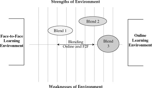 A diagram comparing face-to-face and online learning environments, showing three blends positioned along a continuum of strengths and weaknesses with arrows indicating blending of online and in-person modes.