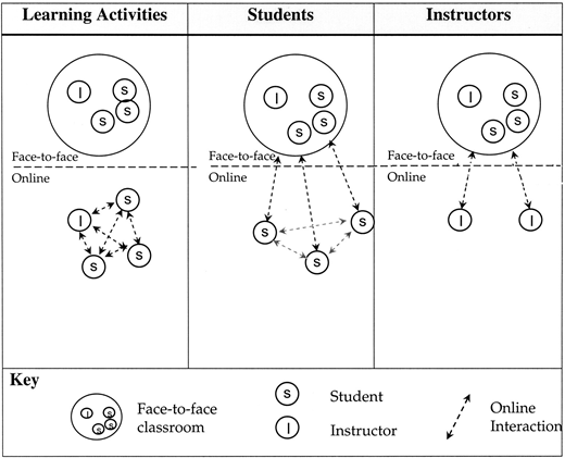 A chart illustrating interactions in blended learning across learning activities, students, and instructors, with face-to-face circles above a dashed line and online interaction arrows below, plus a key for symbols.