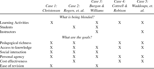 Types of Blends and Goals Associated with the Five Case Studies.