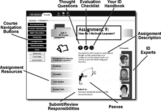 Diagram of an online course interface showing navigation buttons, assignment resources, assignment description, expert photos, thought questions, evaluation checklist, handbook link, and submission responsibilities.