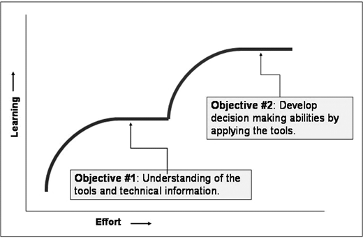 Effort on x axis, Learning on y axis, step shaped curve with two boxes: Objective 1 understanding of tools and technical information, Objective 2 develop decision making abilities by applying the tools.