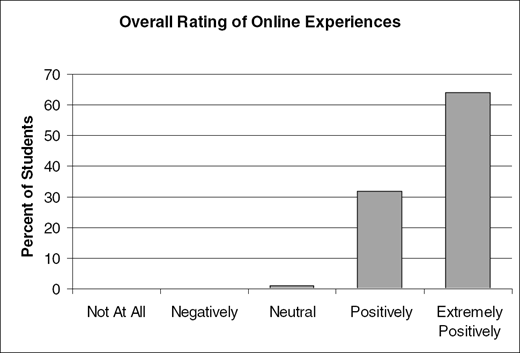 Overall Rating of Online Experiences, Percent of Students on y axis, categories on x axis Not At All, Negatively, Neutral, Positively, Extremely Positively, bars for Positively and Extremely Positively are highest.