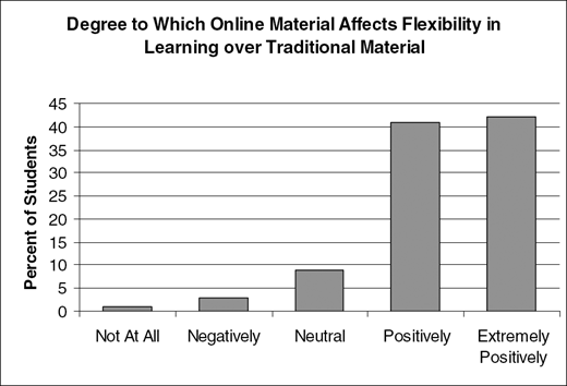 Bar chart, Percent of Students on y axis, categories Not At All, Negatively, Neutral, Positively, Extremely Positively, highest bars at Positively and Extremely Positively.