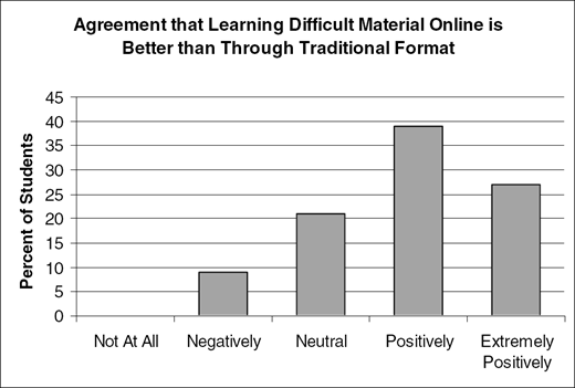 Agreement that Learning Difficult Material Online is Better than Through Traditional Format, Percent of Students, Not At All, Negatively, Neutral, Positively, Extremely Positively.