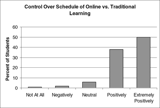 Control Over Schedule of Online versus Traditional Learning, Percent of Students, Not At All, Negatively, Neutral, Positively, Extremely Positively.