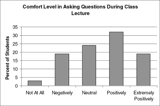 Comfort Level in Asking Questions During Class Lecture, Percent of Students, Not At All, Negatively, Neutral, Positively, Extremely Positively.