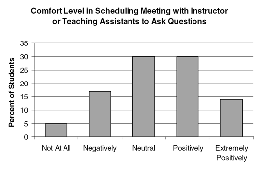 Comfort Level in Scheduling Meeting with Instructor or Teaching Assistants to Ask Questions, Percent of Students, Not At All, Negatively, Neutral, Positively, Extremely Positively.