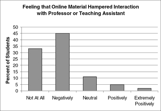 Feeling that Online Material Hampered Interaction with Professor or Teaching Assistant, Percent of Students, Not At All, Negatively, Neutral, Positively, Extremely Positively.