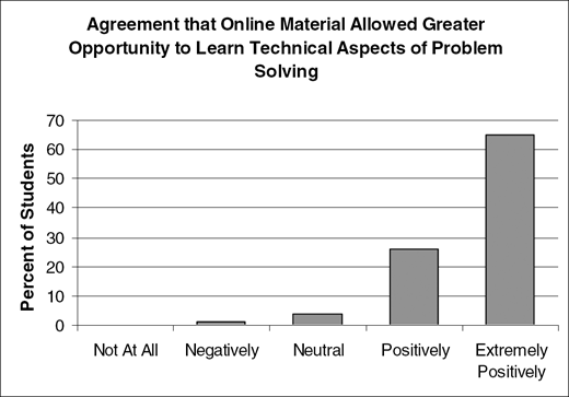 Agreement that Online Material Allowed Greater Opportunity to Learn Technical Aspects of Problem Solving, Percent of Students, Not At All, Negatively, Neutral, Positively, Extremely Positively.