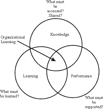 A threecircle Venn diagram illustrating the intersection of Knowledge, Learning, and Performance within the context of Organizational Learning.