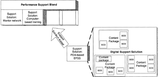 A diagram showing a Performance Support Blend strategy with Mentor network, Computerbased training, PDA EPSS, and Digital Support Solution components.