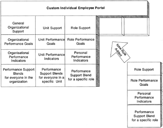 A diagram illustrating a Custom Individual Employee Portal which maps general, unit, and rolespecific support, performance goals, indicators, and support blends.
