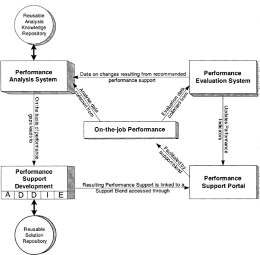 A flowchart diagram illustrating the Performance Analysis System lifecycle, connecting analysis, development ADDIE, evaluation, onthejob performance, and a support portal.