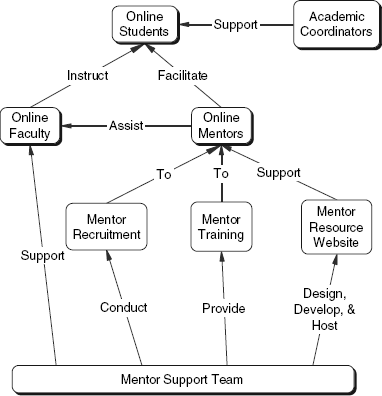 A flowchart showing the relationships and support structures between Online Students, Faculty, Mentors, Academic Coordinators, and a Mentor Support Team.