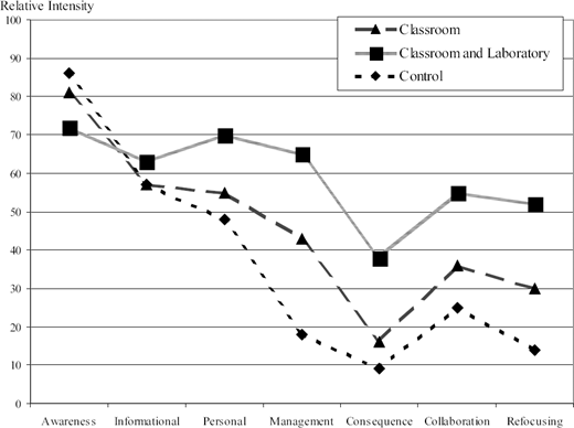 A line graph showing relative intensity for Awareness, Informational, Personal, Management, Consequence, Collaboration, and Refocusing for Classroom, Classroom/Lab, and Control groups.