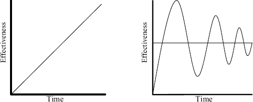 Two simple line graphs comparing steady vs fluctuating effectiveness over time.