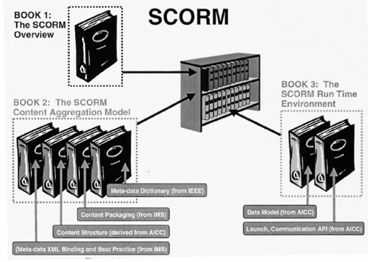 SCORM diagram showing three book modules and how content and run-time components connect.