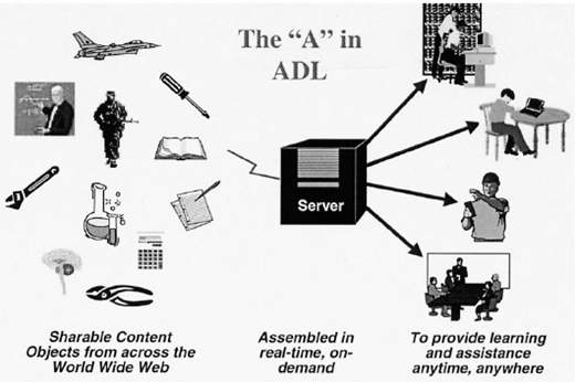 Graphic of SCORM explaining sharable content objects feeding into a server and delivered to learners anywhere.