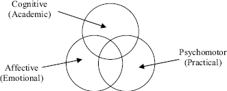 A three-circle Venn diagram illustrating the cognitive, affective, and psychomotor domains.