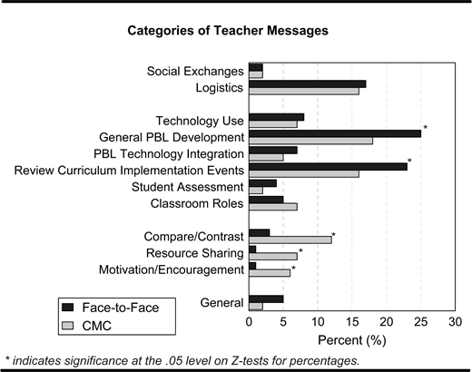 A horizontal bar chart titled Categories of Teacher Messages, comparing the percentage of messages in 12 different categories for face to face and CMC communications.