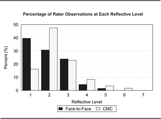 Bar chart comparing percentage of rater observations across seven reflective levels for Face to Face black bars and CMC white bars interactions.