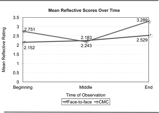 Line graph showing Mean reflective scores over time for face to face and CMC groups. F2F starts high, dips middle, ends lower. CMC starts low, rises steadily to end highest.