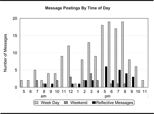A bar chart titled Message Postings By Time of Day compares the number of messages posted during weekday, weekend, and reflective message periods across a 24 hour cycle.