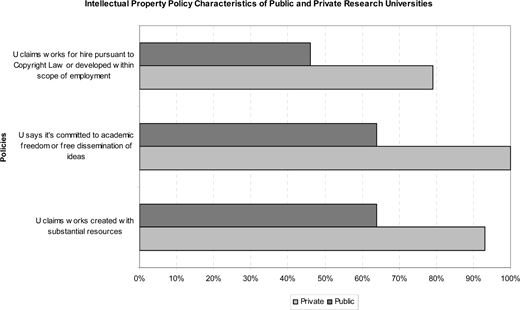 "Horizontal bar chart titled Intellectual Property Policy Characteristics of Public and Private Research Universities comparing private and public universities on three policy aspects."