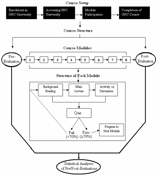 A flowchart detailing the structure of a GNC University course, showing setup, eight main modules, pre and post evaluations, and the internal structure of each module.