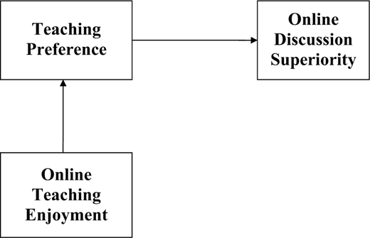 Diagram showing Online Teaching Enjoyment influences Teaching Preference, which affects Online Discussion Superiority.