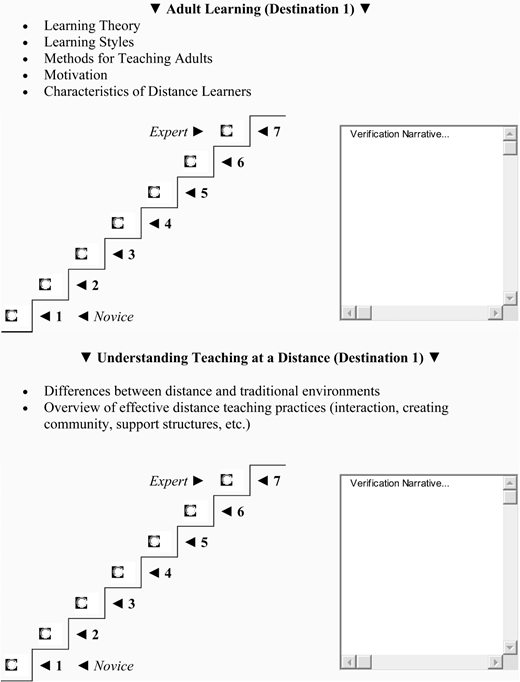 A diagram with two sections one Adult Learning and other Understanding Teaching at a Distance. Each lists topics, a Novice to Expert scale of 1 to7, and a text input box.