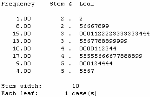 A stem and leaf plot showing data distribution with frequencies. Stems range from 2 to 5, and the key indicates each leaf represents 1 case.