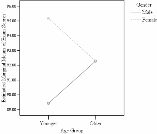 Line graph showing the interaction effect between age group younger and older and gender male and female on estimated marginal means of exam scores. Males scored lower when younger, while females scored higher when younger.