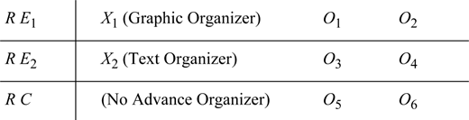 Table showing Experimental design with three groups which are RE1 Graphic Organizer, RE2 Text Organizer, and RC No Advance Organizer, each having two observations O1 and O2, O3 and O4, O5 and O6.
